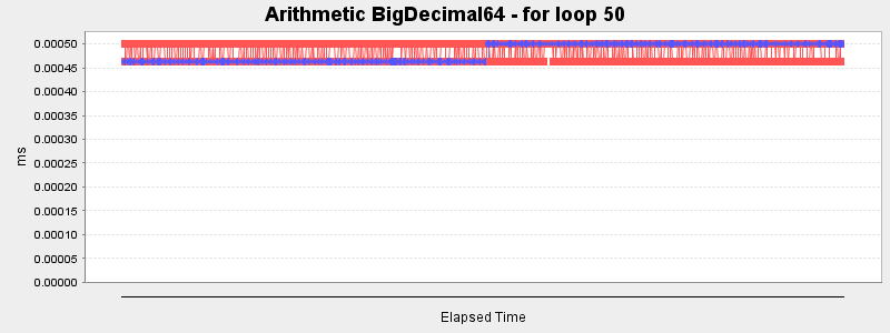 Arithmetic BigDecimal64 - for loop 50